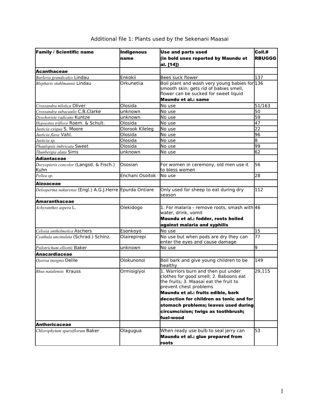 Additional File 1: Plants Used by the Sekenani Maasai