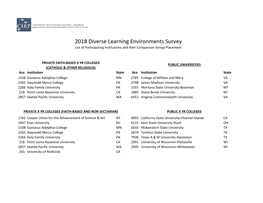 2018 Diverse Learning Environments Survey List of Participating Institutions and Their Comparison Group Placement