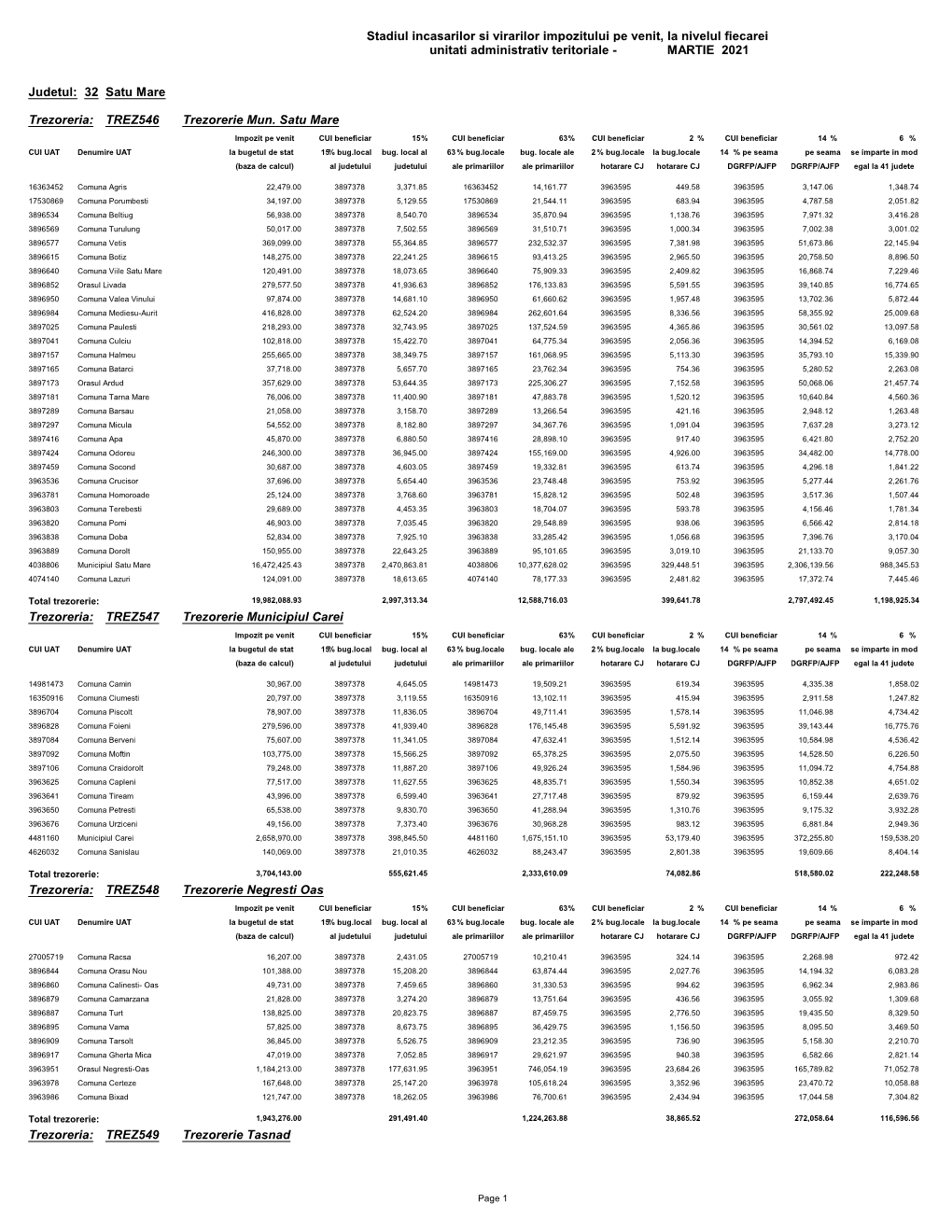 Stadiul Incasarilor Si Virarilor Impozitului Pe Venit, La Nivelul Fiecarei Unitati Administrativ Teritoriale - MARTIE 2021