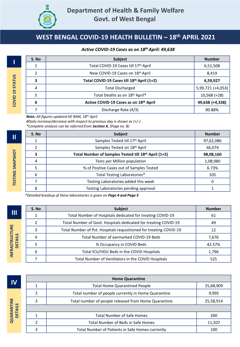 WEST BENGAL COVID-19 HEALTH BULLETIN – 18Th APRIL 2021