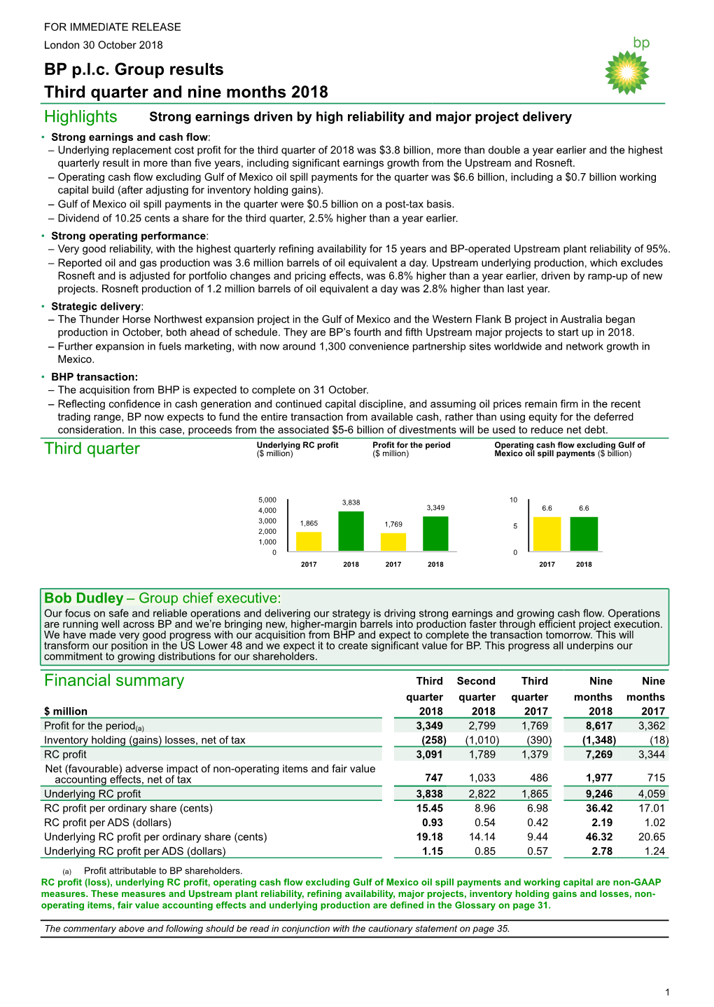 BP P.L.C. Group Results Third Quarter and Nine Months 2018 Highlights Third Quarter Financial Summary