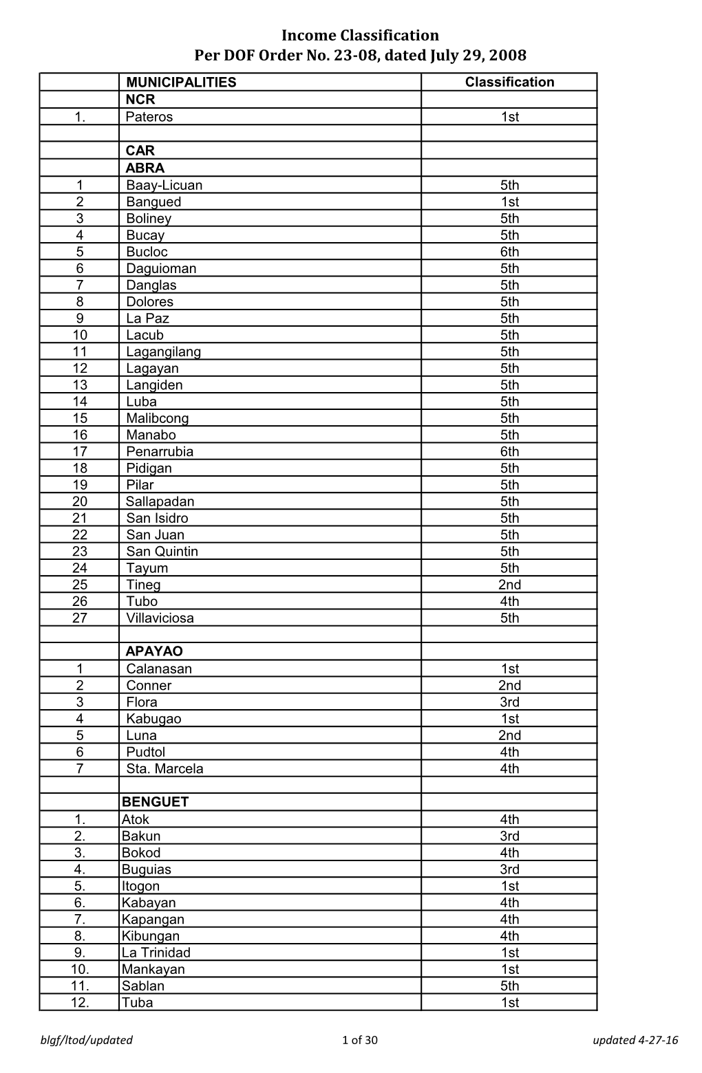 Income Classification Per DOF Order No. 23-08, Dated July 29, 2008 MUNICIPALITIES Classification NCR 1