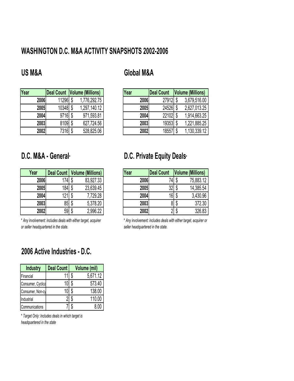 General* DC Private Equity Deals