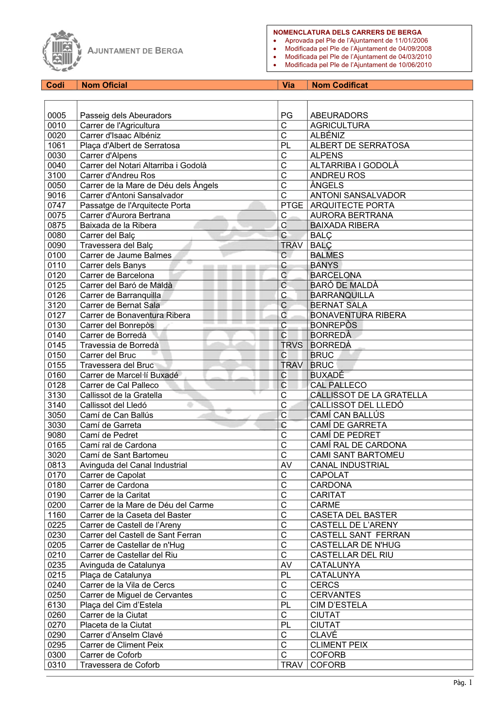 Codi Nom Oficial Via Nom Codificat 0005 Passeig Dels Abeuradors PG