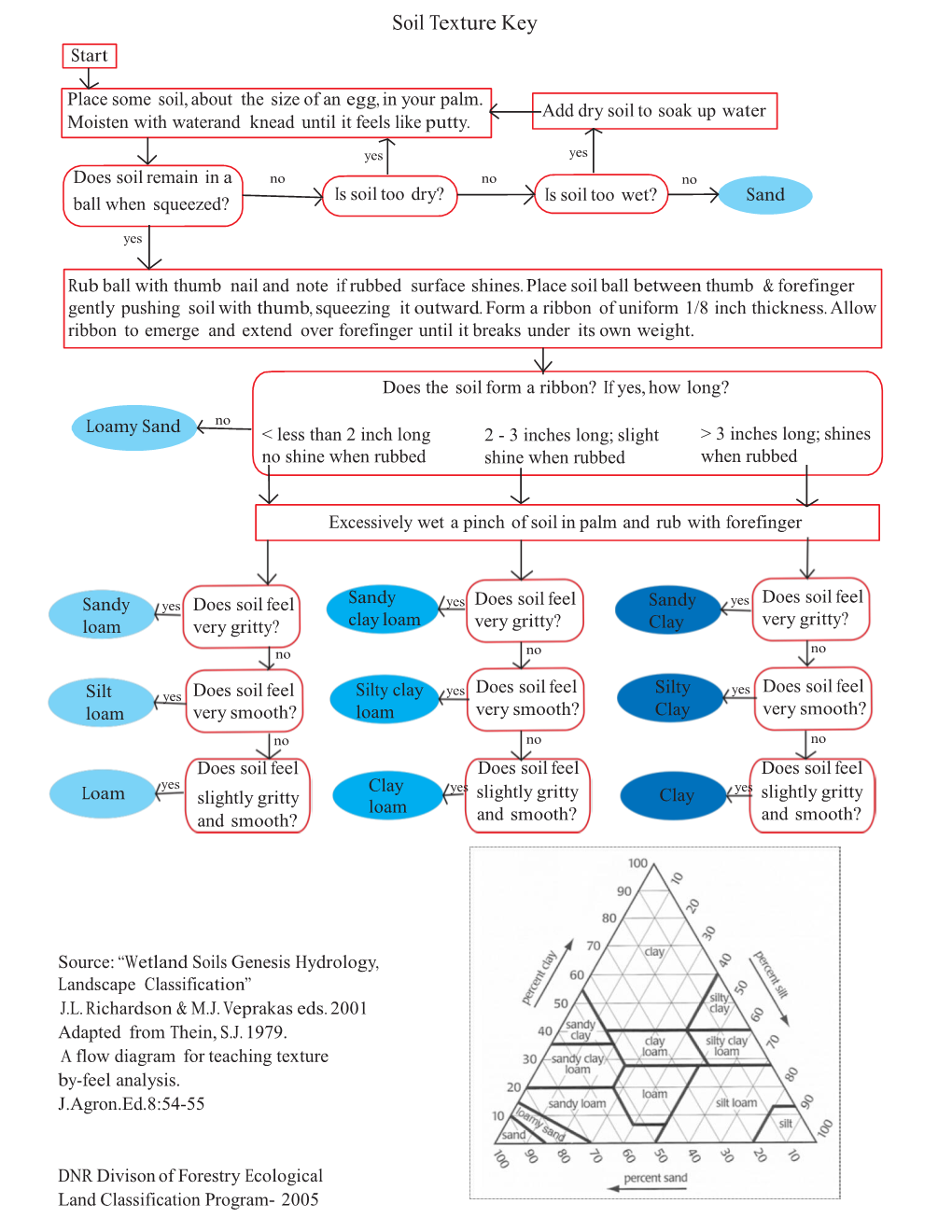 Soil Texture Key