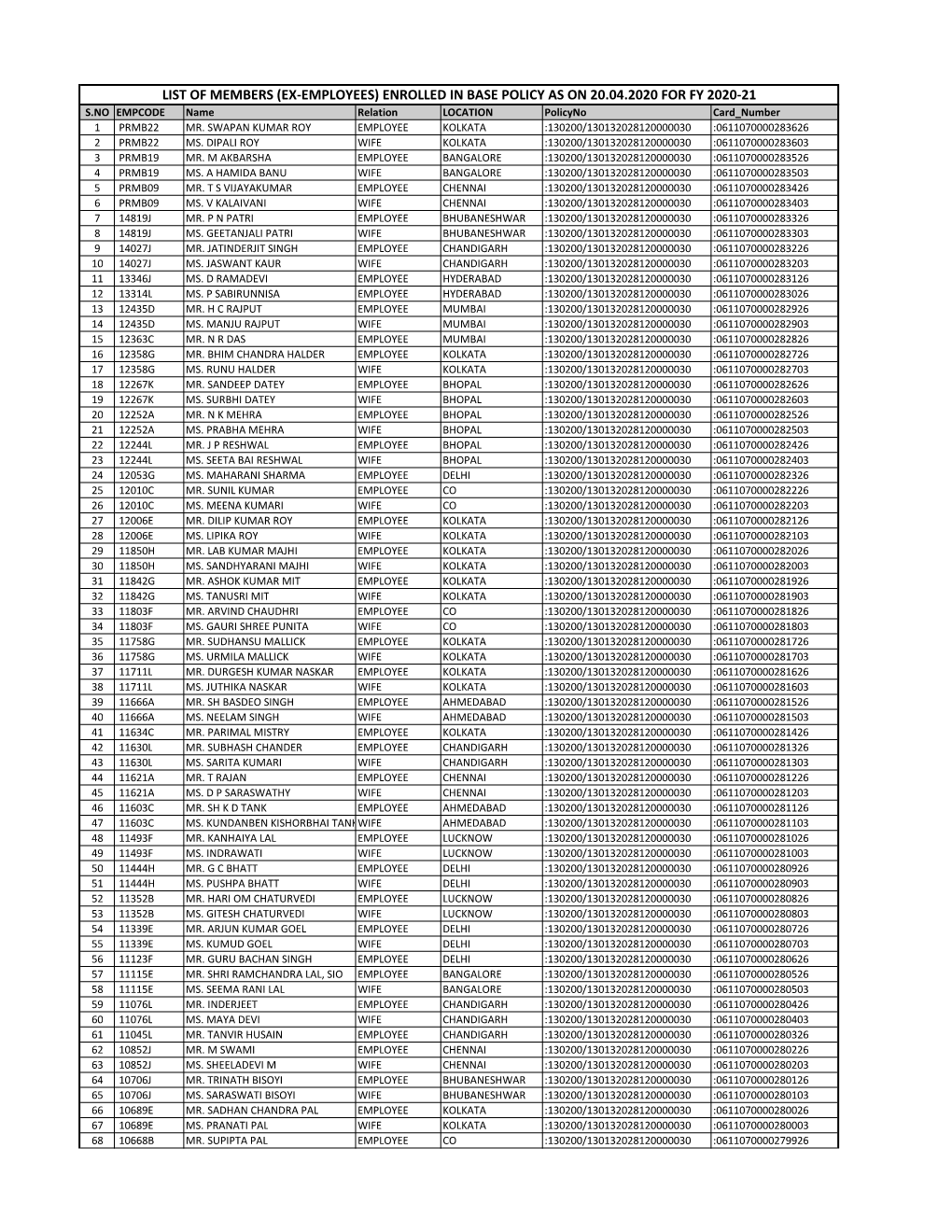 LIST of MEMBERS (EX-EMPLOYEES) ENROLLED in BASE POLICY AS on 20.04.2020 for FY 2020-21 S.NO EMPCODE Name Relation LOCATION Policyno Card Number 1 PRMB22 MR