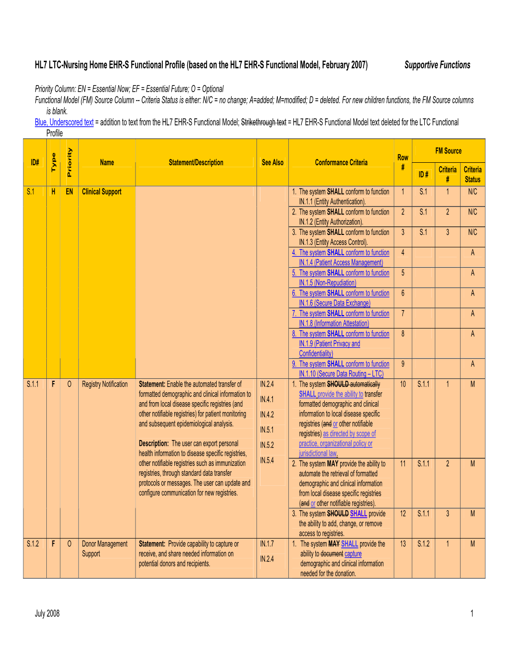 HL7 LTC-Nursing Home EHR-S Functional Profile (Based on the HL7 EHR-S Functional Model, February 2007) Supportive Functions