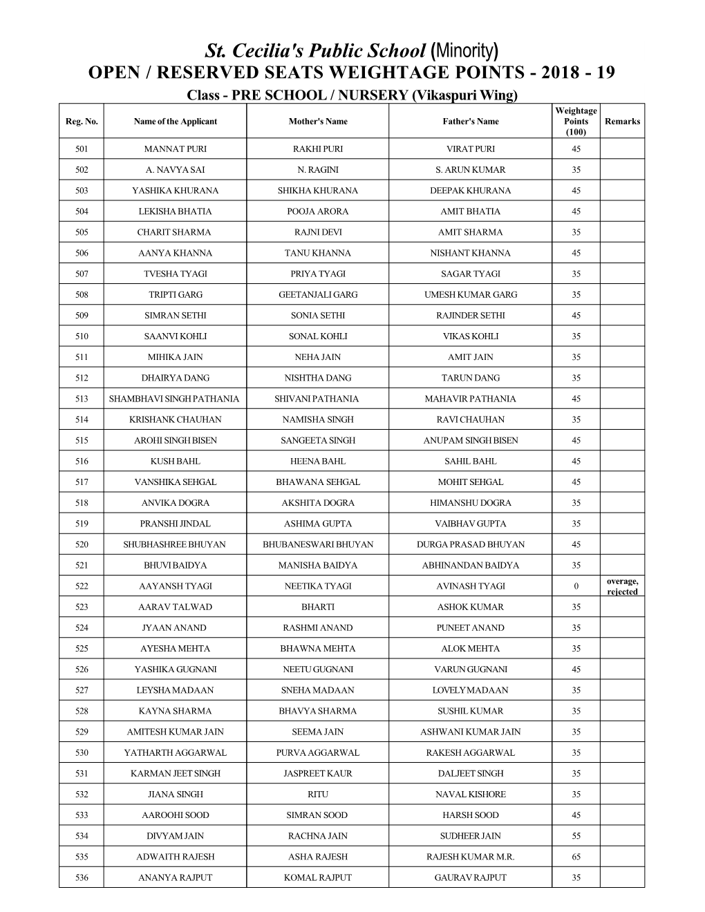 Minority) OPEN / RESERVED SEATS WEIGHTAGE POINTS - 2018 - 19 Class - PRE SCHOOL / NURSERY (Vikaspuri Wing) Weightage Reg