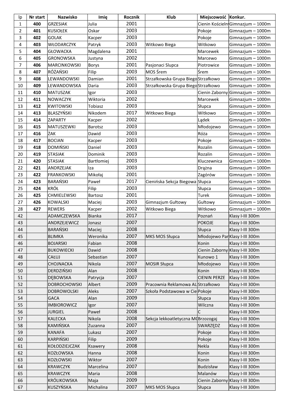 Nr Start Nazwisko Imię Rocznik Klub Miejscowość 1 400