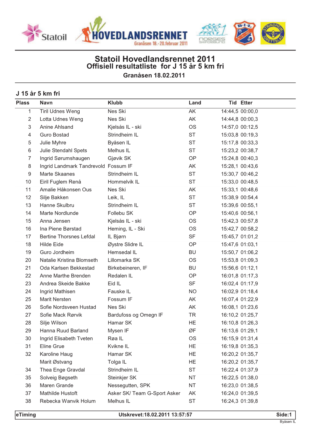 Statoil Hovedlandsrennet 2011 Offisiell Resultatliste for J 15 År 5 Km Fri Granåsen 18.02.2011