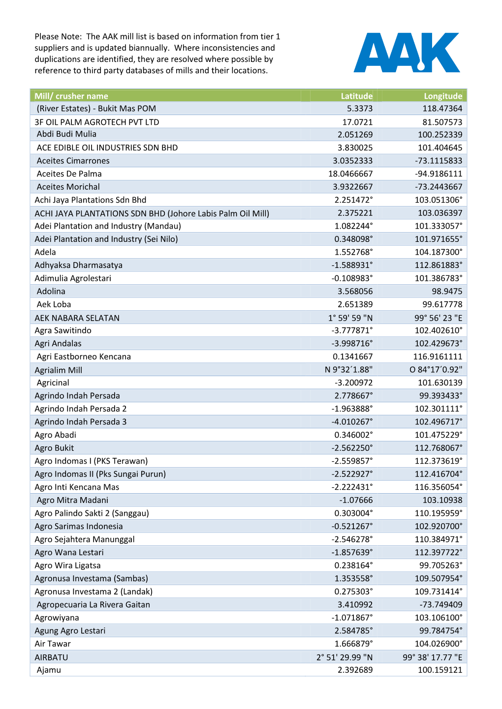 The AAK Mill List Is Based on Information from Tier 1 Suppliers and Is Updated Biannually