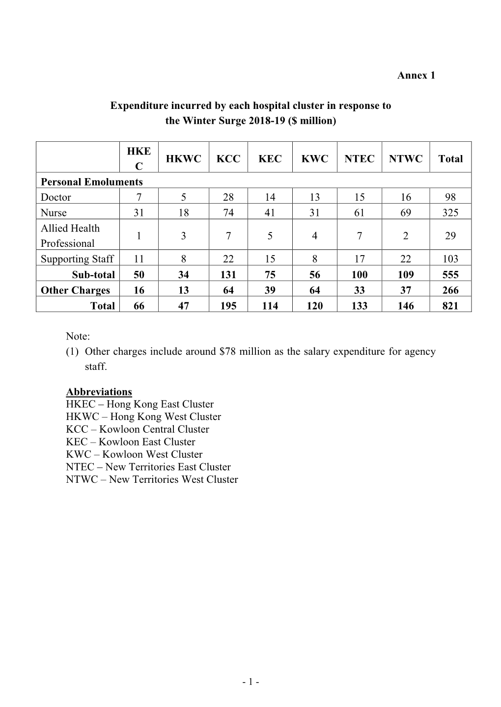 Annex 1 Expenditure Incurred by Each Hospital Cluster in Response to The