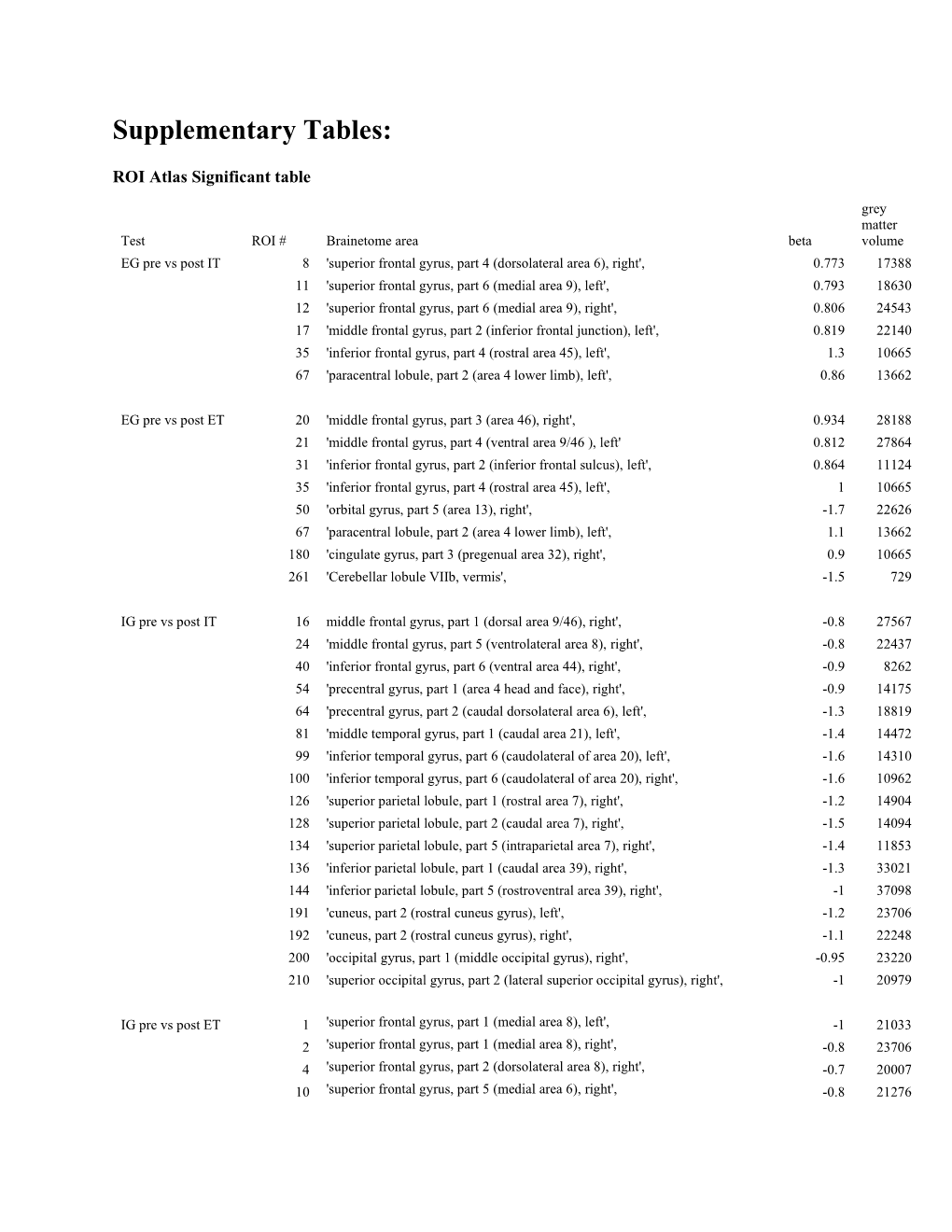 Supplementary Tables