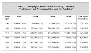 Table 2–1 Demographic Trends in New York City, 1890–1940, ~ Total Numbers and Percentages of New York City Population59