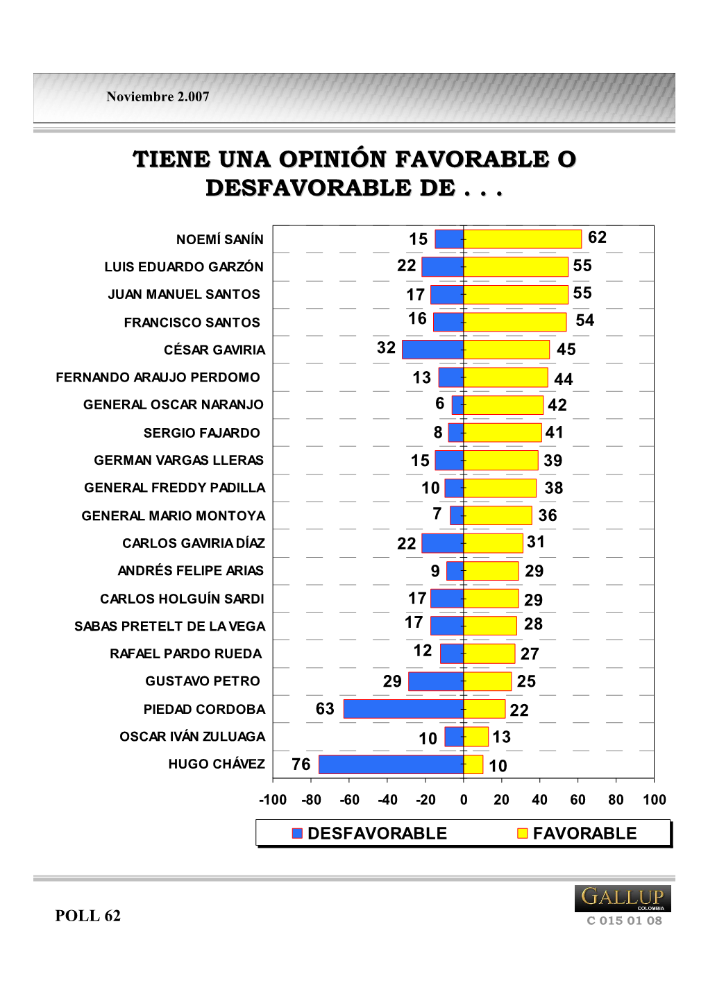 G-0150108 Opinión Publica Poll # 62 Favorable-Desfavorable