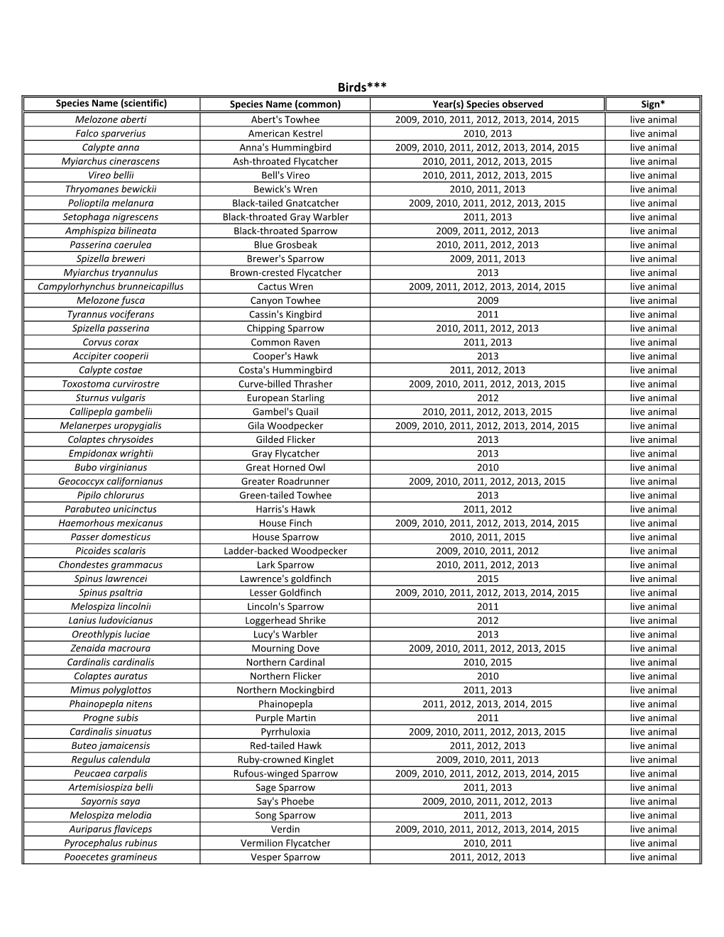 Flora and Fauna List.Xlsx