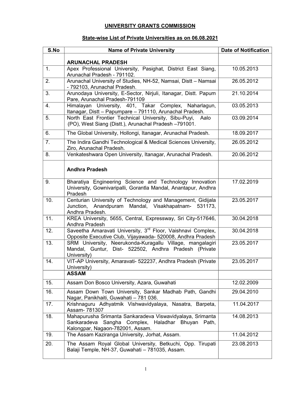 Consolidated List Private Universities