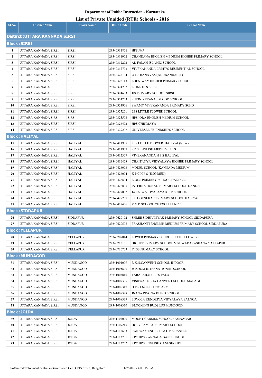 Karnataka List of Private Unaided (RTE) Schools - 2016 Sl.No