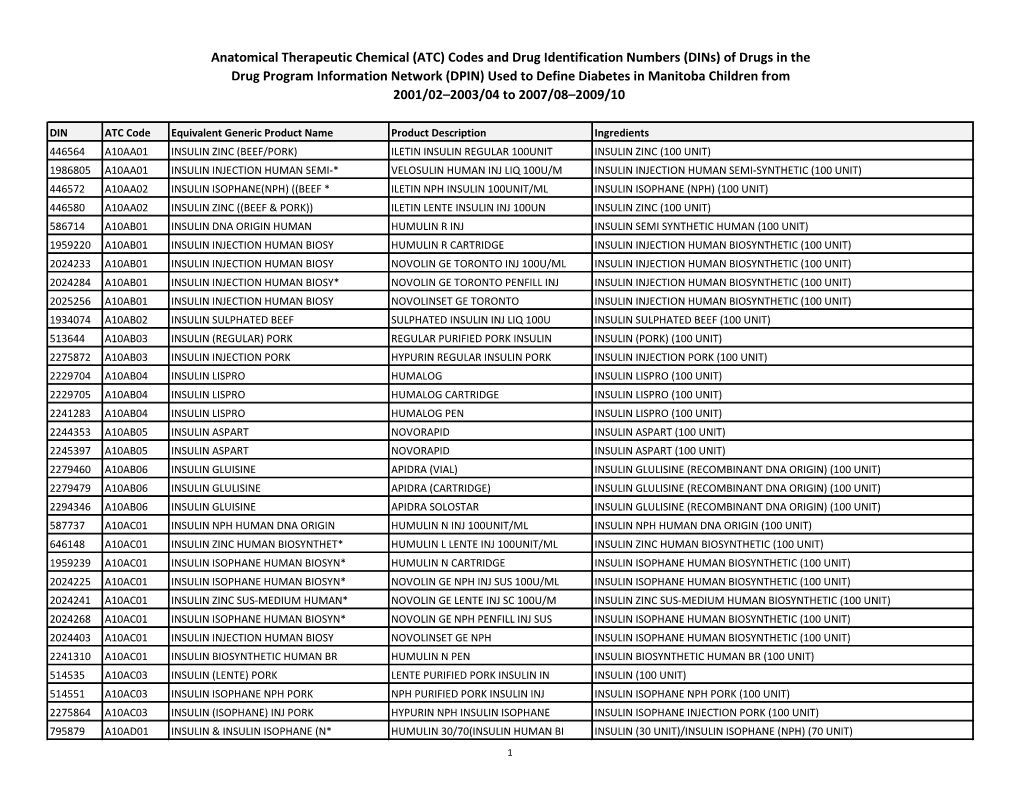 Atc) Codes And Drug Identification Numbers (dins - Docslib