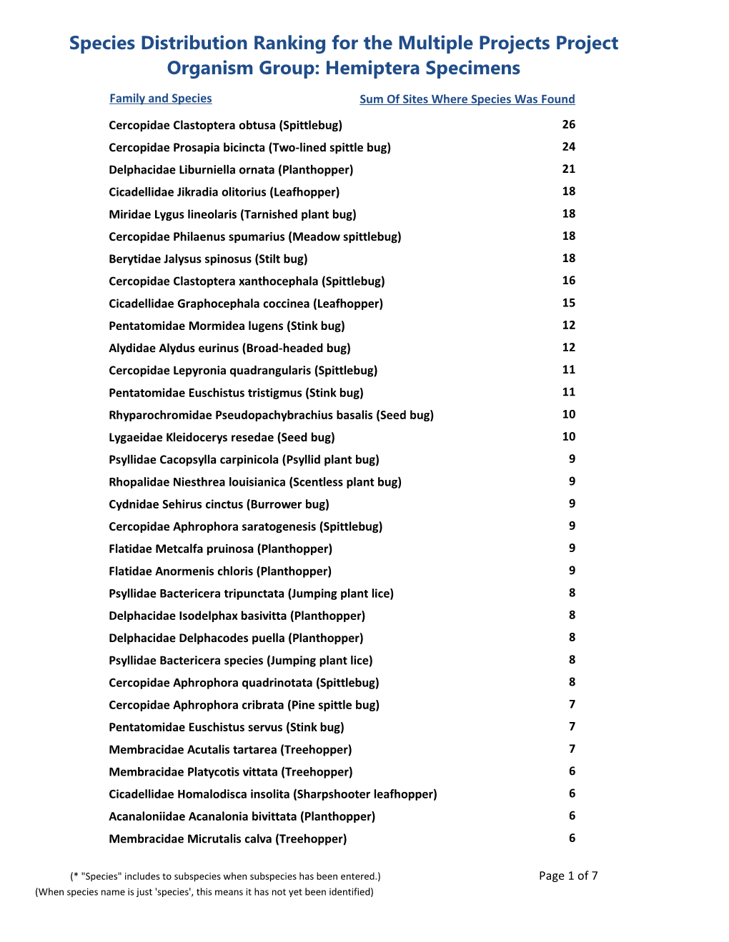 Species Distribution Ranking for the Multiple Projects Project Organism Group: Hemiptera Specimens