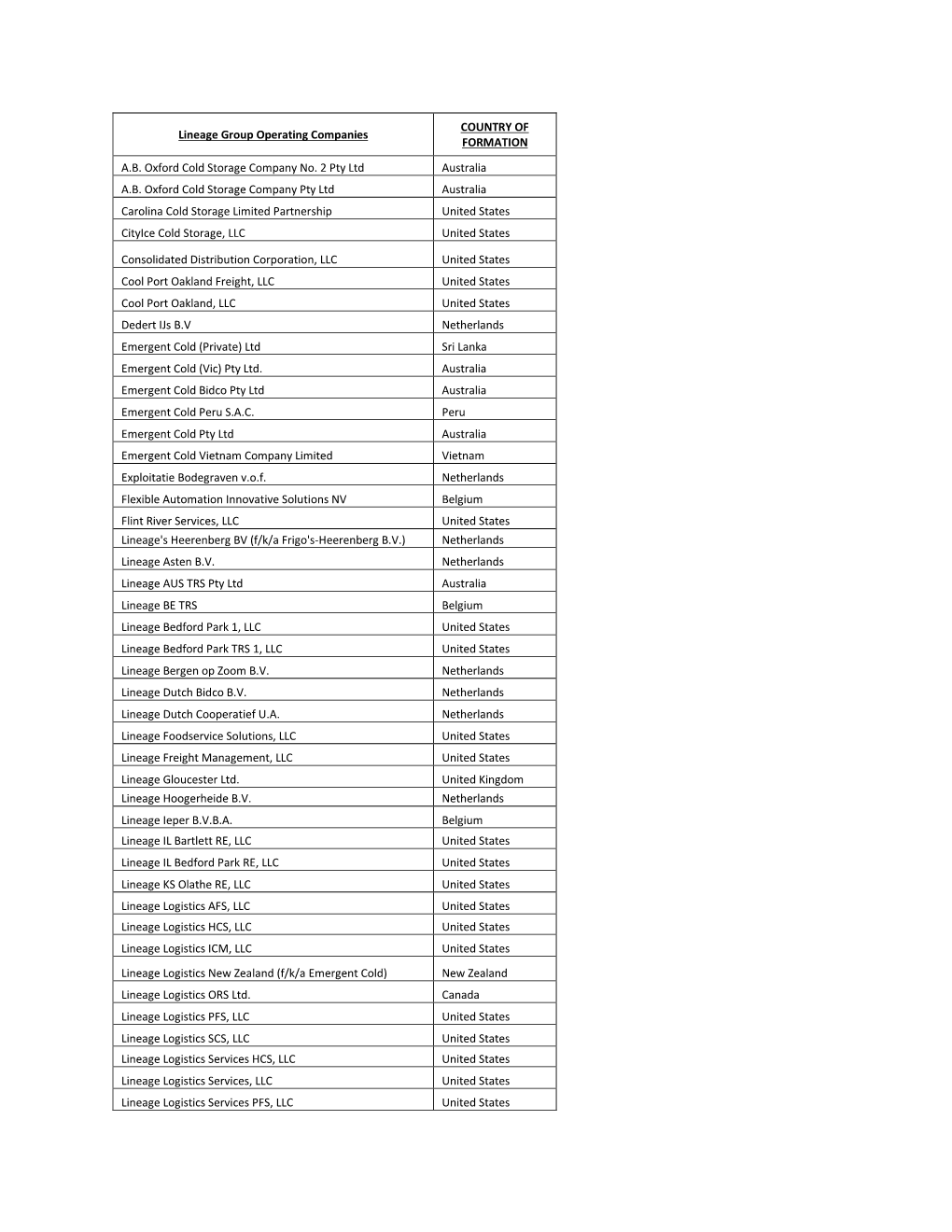 Lineage Group Operating Companies COUNTRY of FORMATION A.B