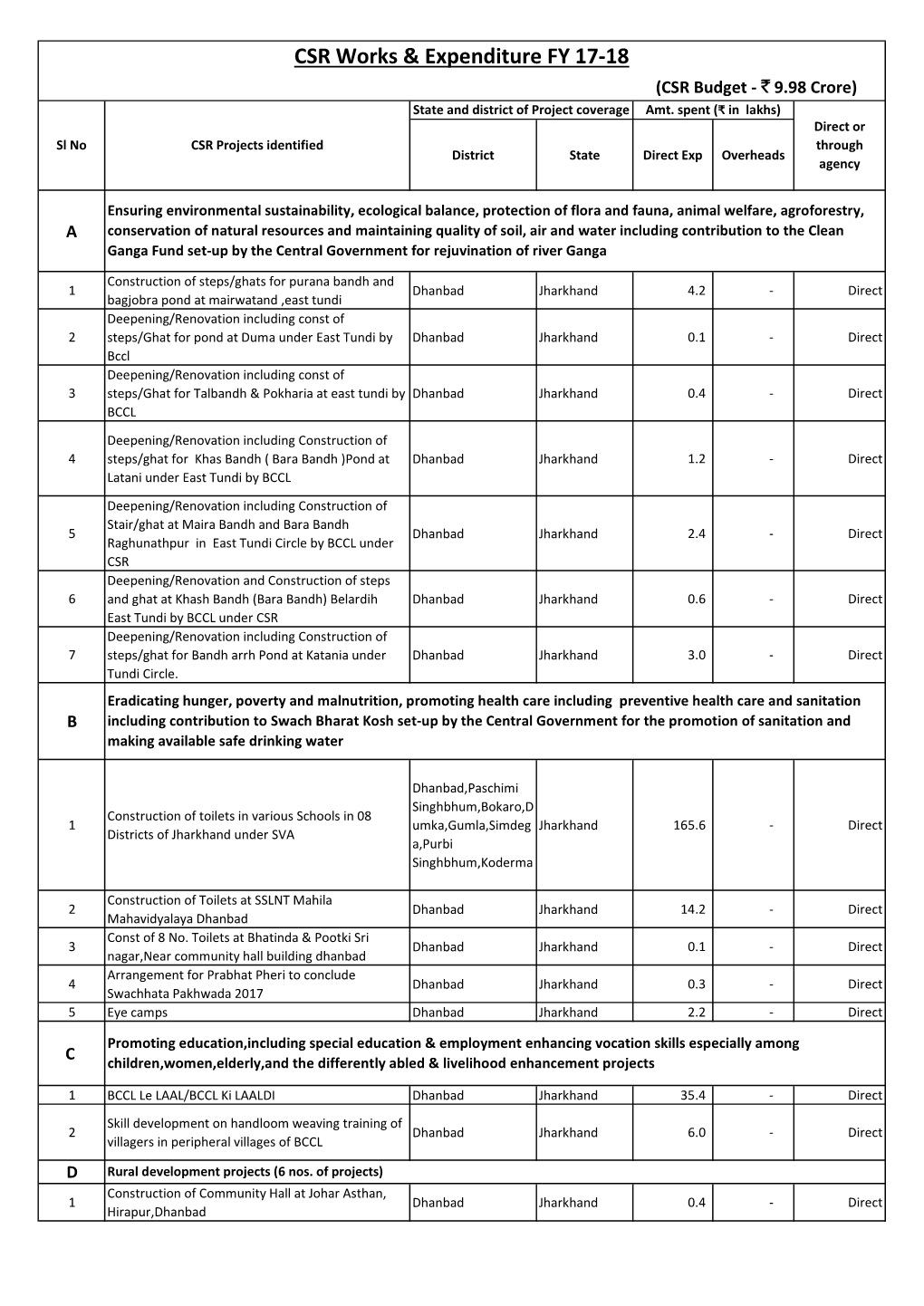 CSR Budget & Expenditure from 2015-16 to 2019-20.Xlsx