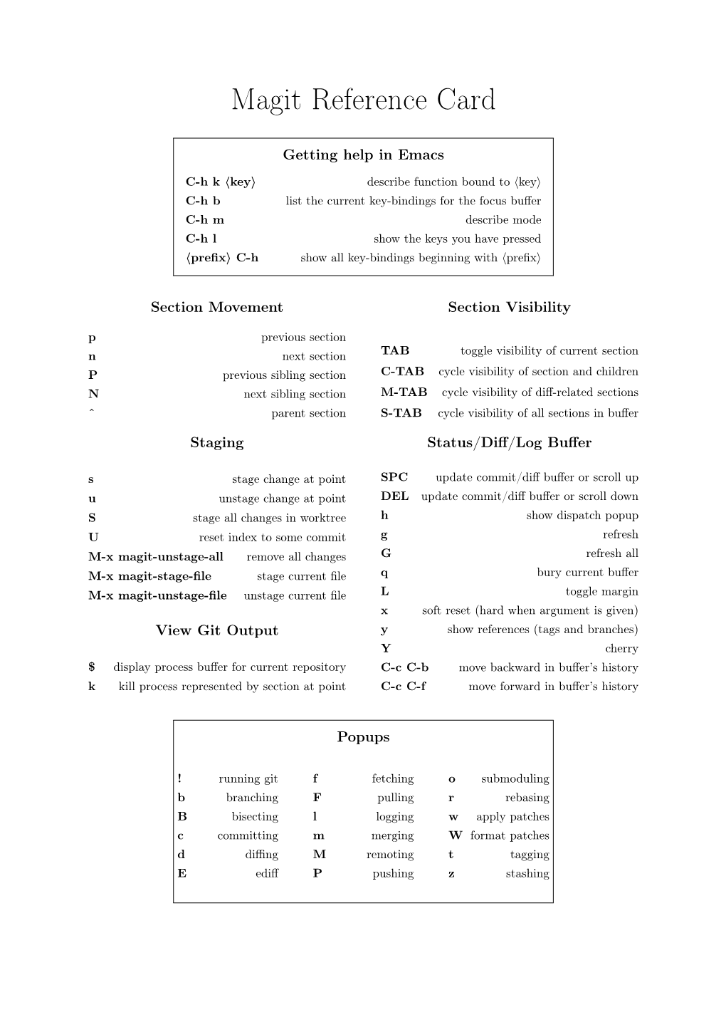 Magit Reference Card