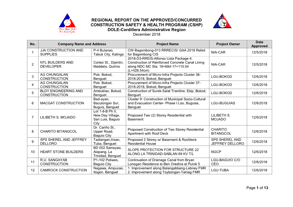 REGIONAL REPORT on the APPROVED/CONCURRED CONSTRUCTION SAFETY & HEALTH PROGRAM (CSHP) DOLE-Cordillera Administrative Region