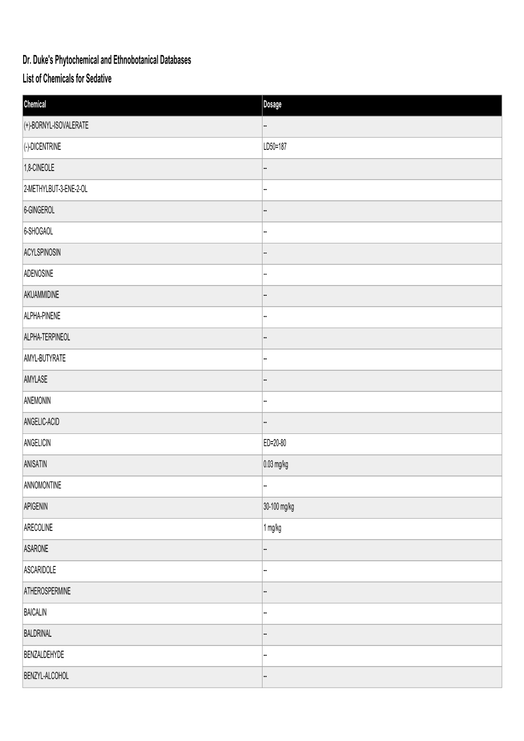 Dr. Duke's Phytochemical and Ethnobotanical Databases List of Chemicals for Sedative