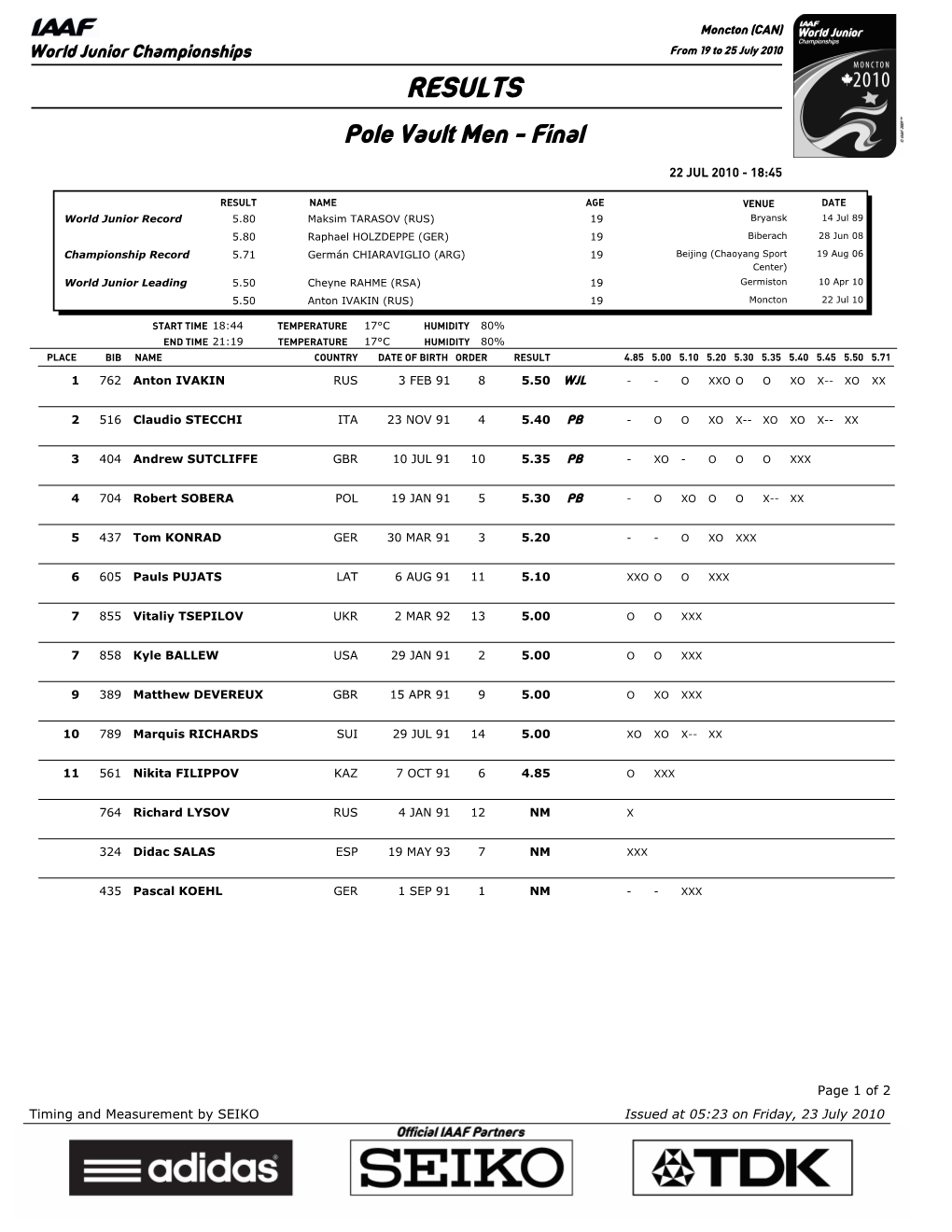 RESULTS Pole Vault Men - Final