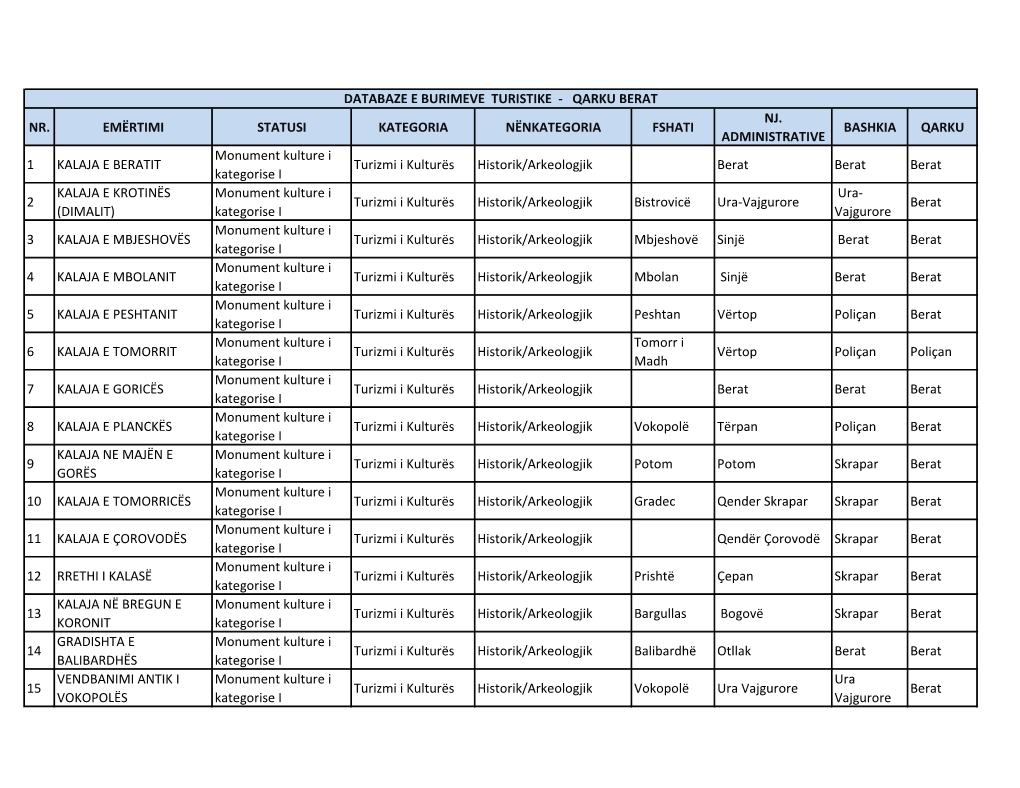 Databaze E Burimeve Turistike – Qarku Berat