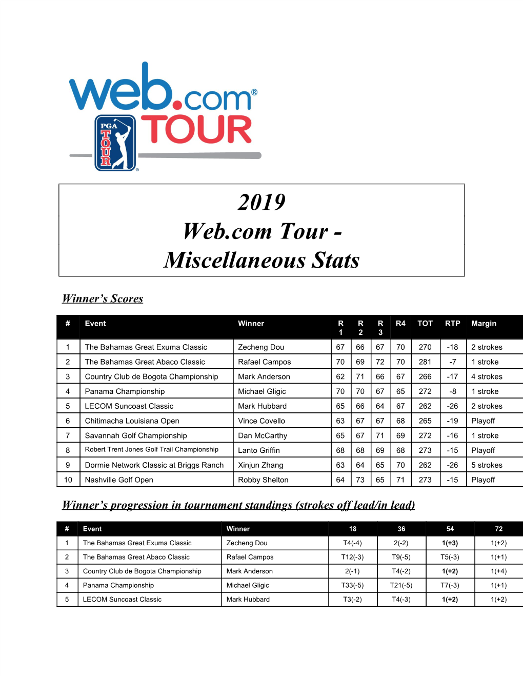 2019 Web.Com Tour - Miscellaneous Stats