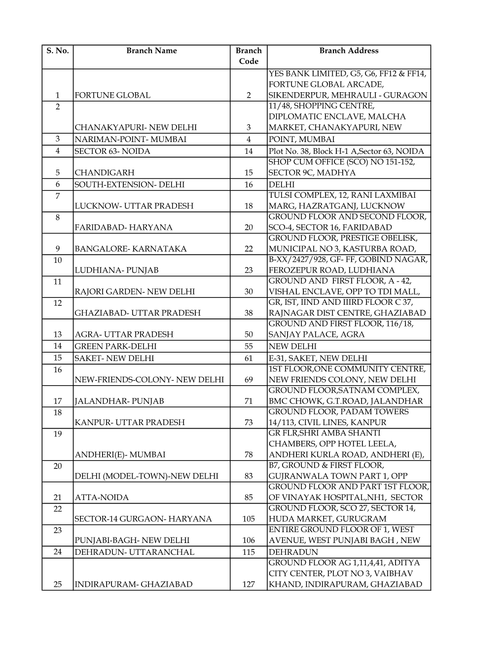 DDA HOUSING SCHEME 2017 Branch List.Xlsx