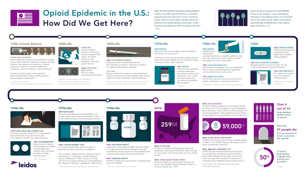 Opioid Epidemic in the US