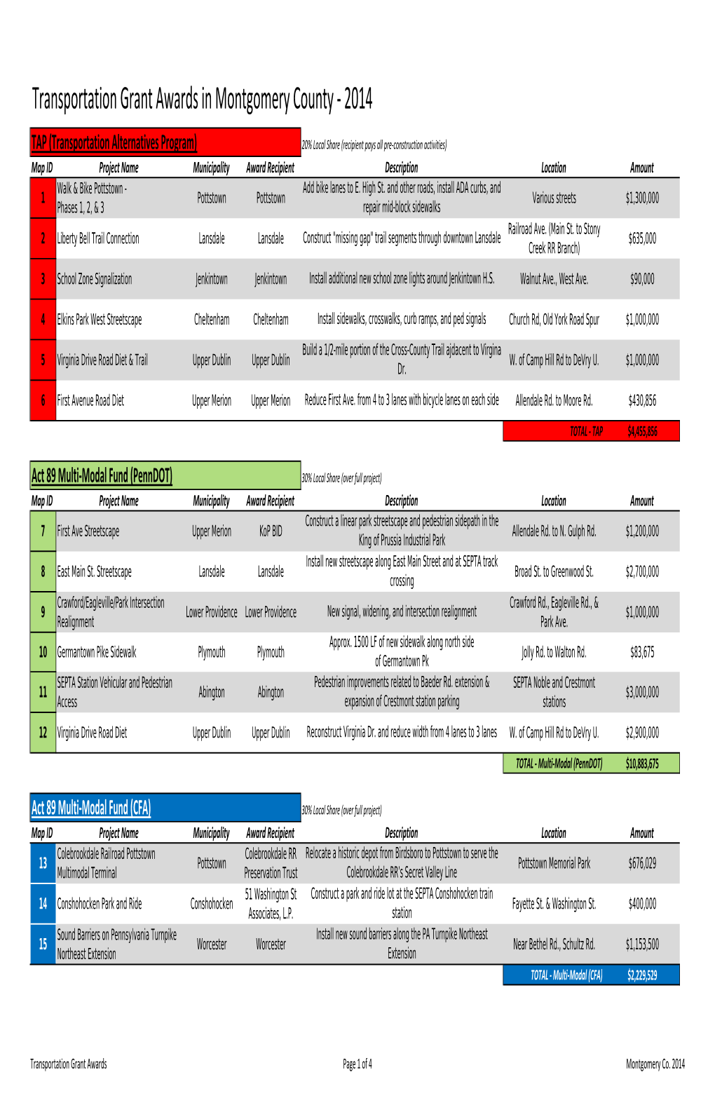 List of Grant Awards 2014.Xlsx