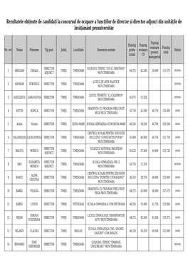 Rezultatele Obținute De Candidați La Concursul De Ocupare a Funcțiilor De Director Și Director Adjunct Din Unitățile De Învățământ Preuniversitar