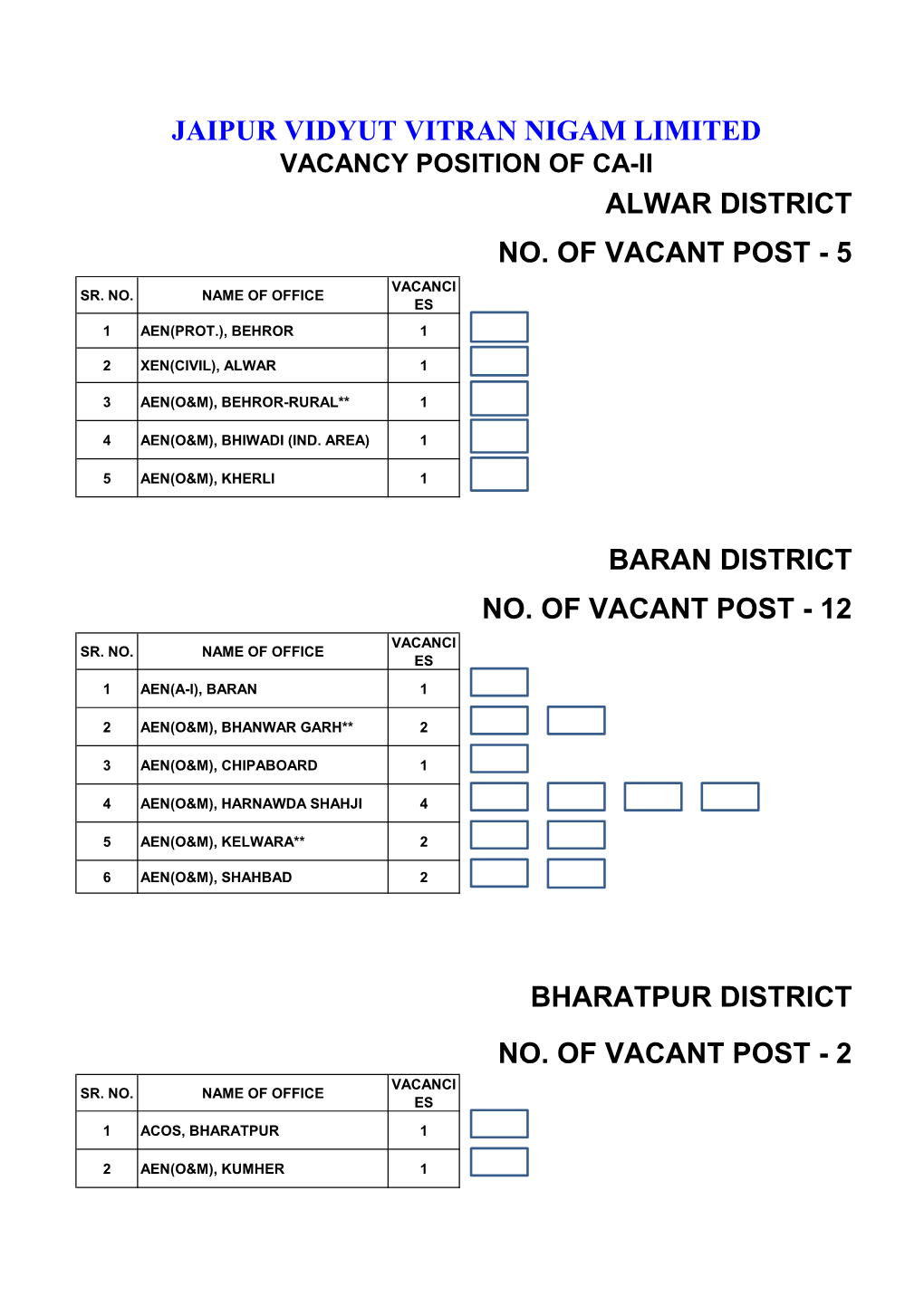 2 Alwar District No. of Vacant Post