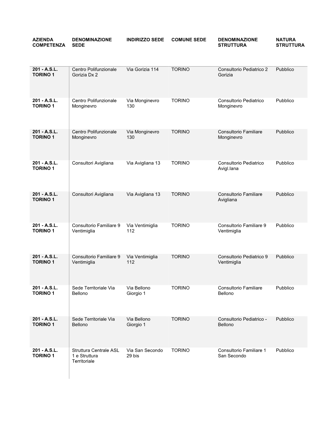 Azienda Competenza Denominazione Sede Indirizzo Sede Comune Sede Denominazione Struttura Natura Struttura