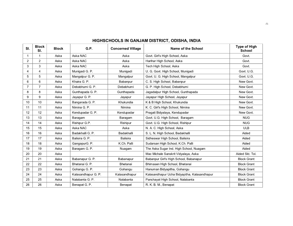 HIGHSCHOOLS in GANJAM DISTRICT, ODISHA, INDIA Block Type of High Sl