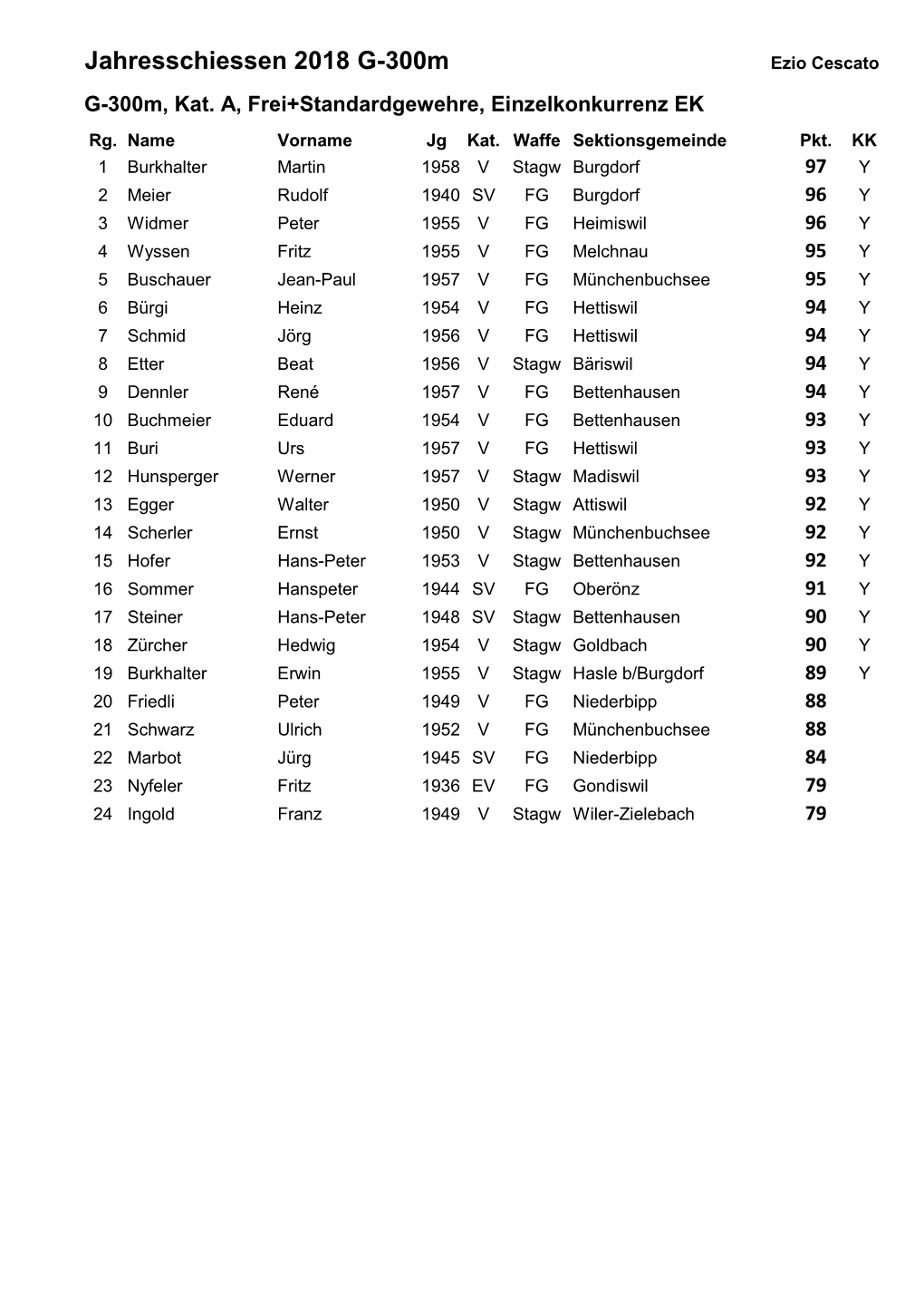 Jahresschiessen 2018 G-300M Ezio Cescato G-300M, Kat