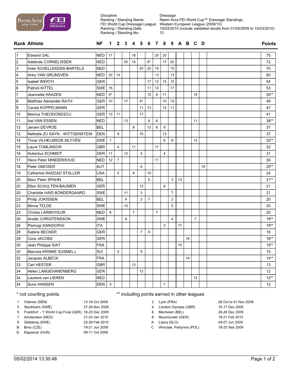 Rank Athlete NF Points 1 2 3 4 5 6 7 8 9 a B C D Page 1 of 2 05/02/2014