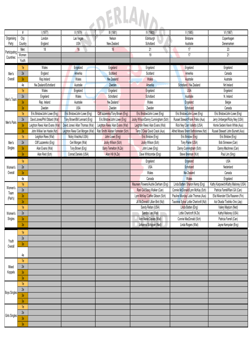 Results WC History