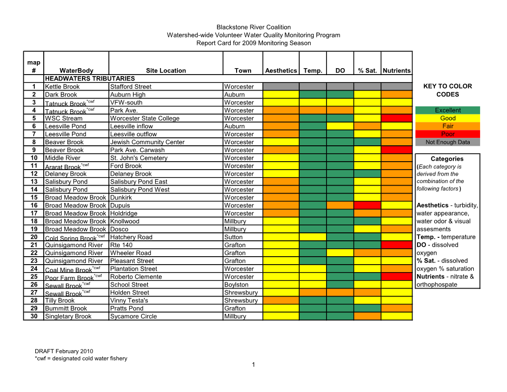 Report Card for 2009 Monitoring Season Map # Waterbody Site Location Town Aesthetics Temp