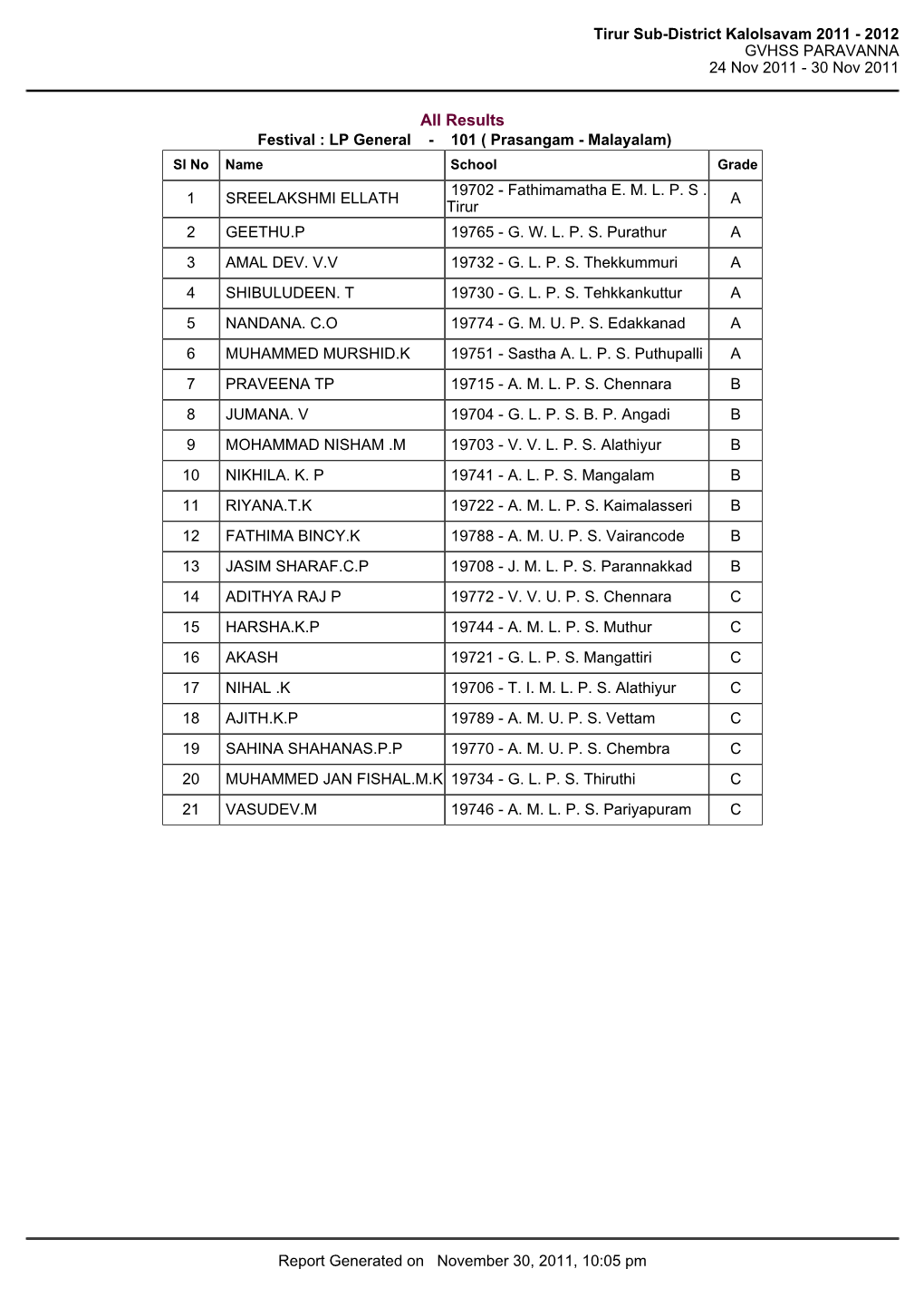 Tirur Sub-District Kalolsavam 2011 - 2012 GVHSS PARAVANNA 24 Nov 2011 - 30 Nov 2011