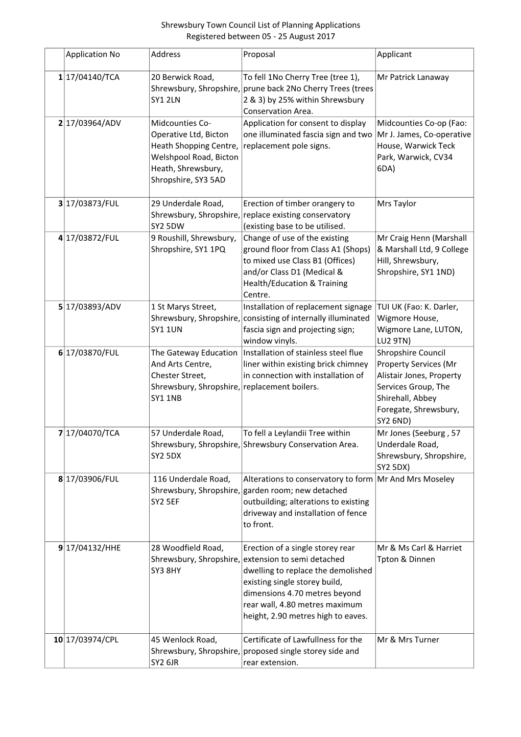 25 August 2017 Application No Address Proposal Applicant