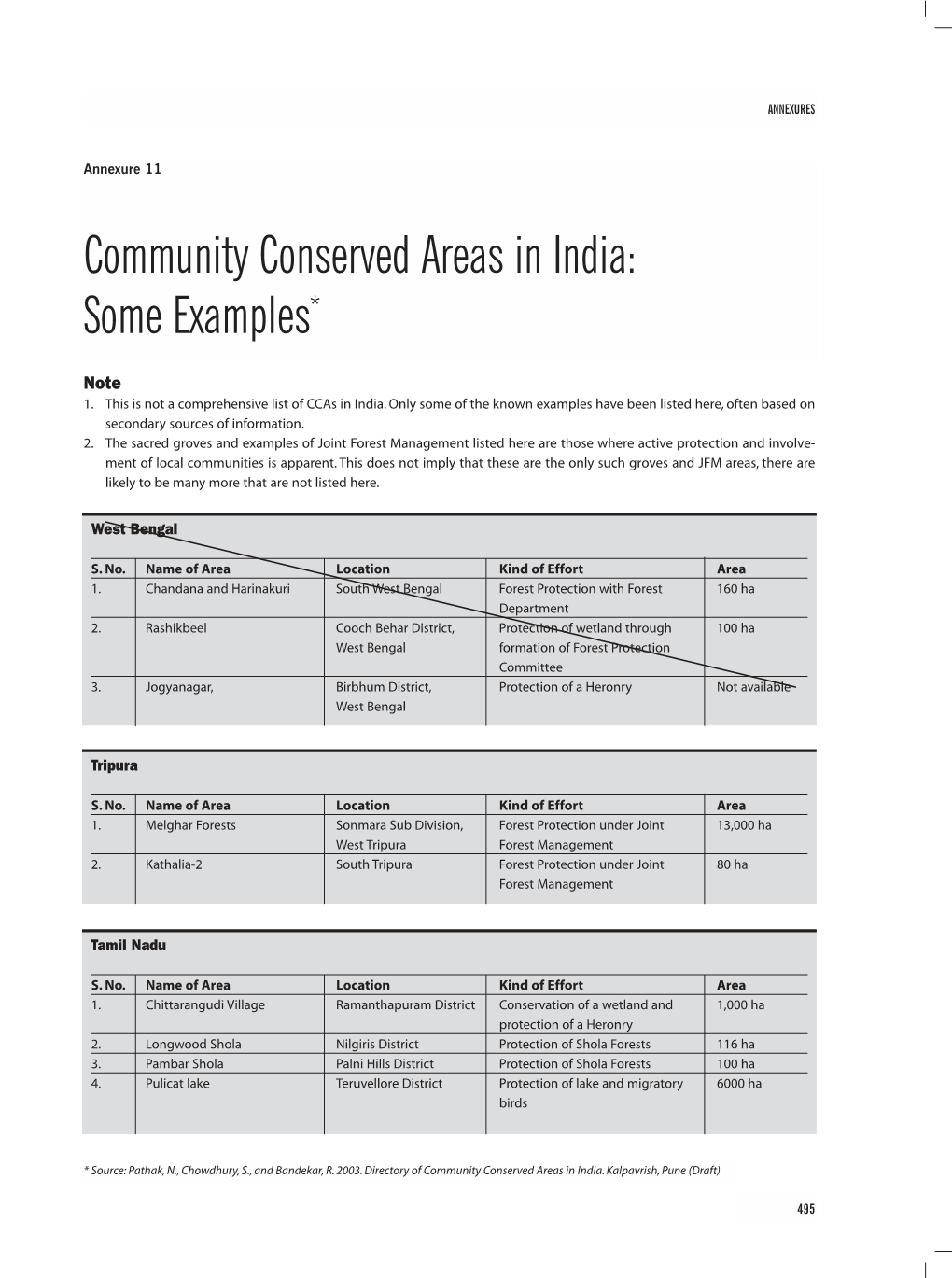 Community Conserved Areas in India: Some Examples*