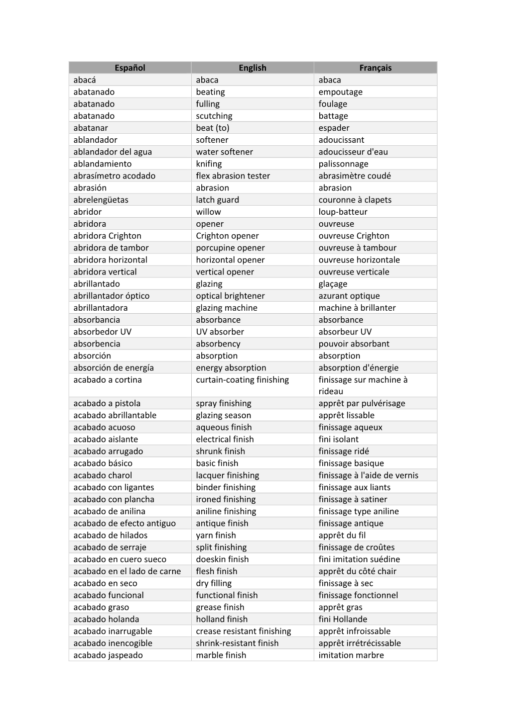 Español English Français Abacá Abaca Abaca Abatanado Beating Empoutage Abatanado Fulling Foulage Abatanado Scutching Battage