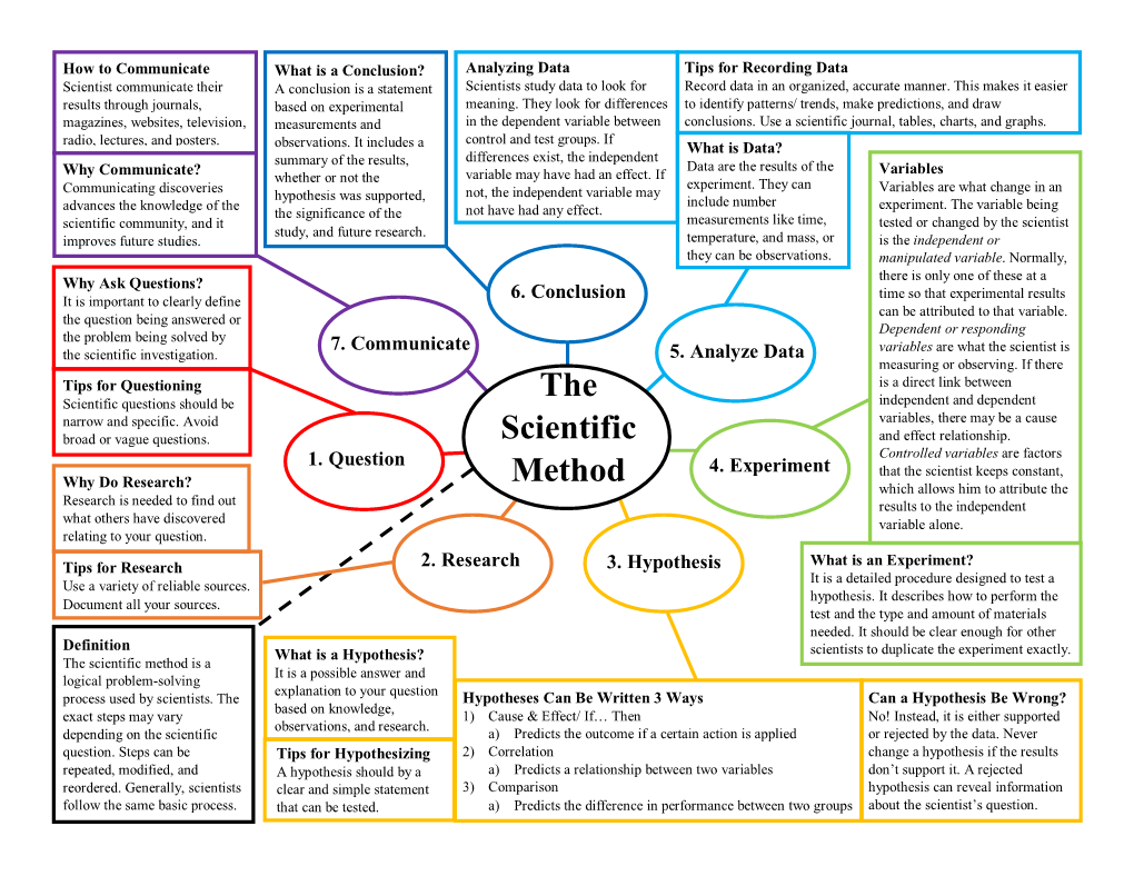 The Scientific Method Is a It Is a Possible Answer and Logical Problem-Solving Explanation to Your Question Process Used by Scientists