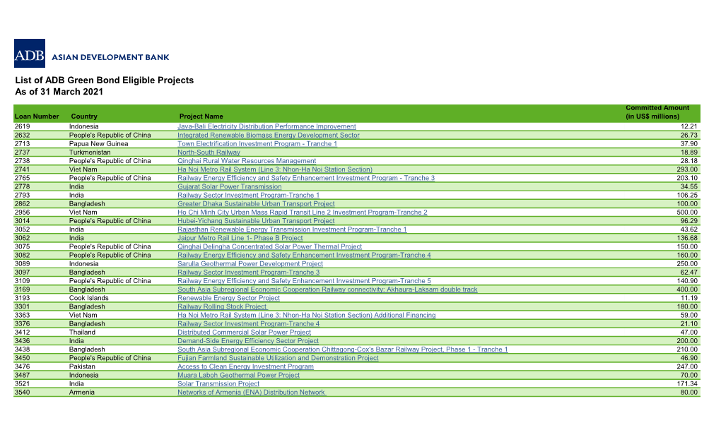 List of ADB Green Bond Eligible Projects As of 31 March 2021