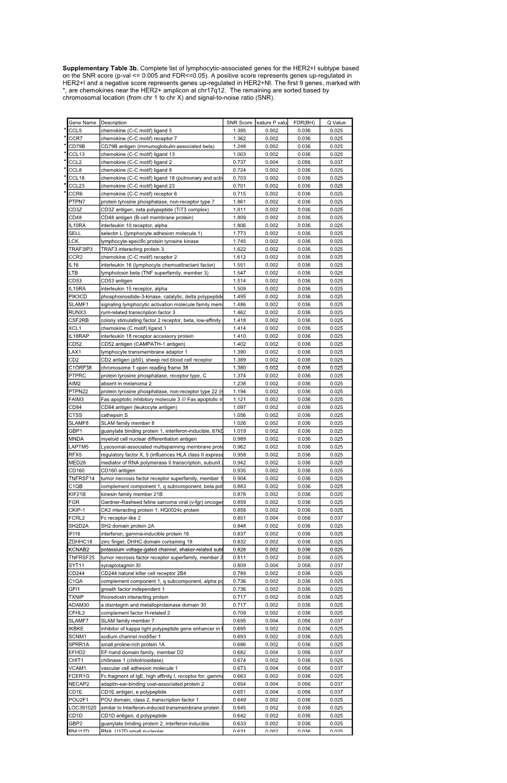 * Supplementary Table 3B. Complete List of Lymphocytic-Associated Genes